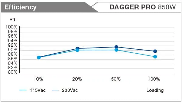 FSP DAGGER PRO(ATX3.1 PCIe5.1) 850W Gen 5 SFX Gold PSU - 850W, 80 Plus Gold 36 daggerpro850w eff 1