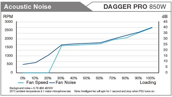 FSP DAGGER PRO(ATX3.1 PCIe5.1) 850W Gen 5 SFX Gold PSU - 850W, 80 Plus Gold 37 daggerpro850w no