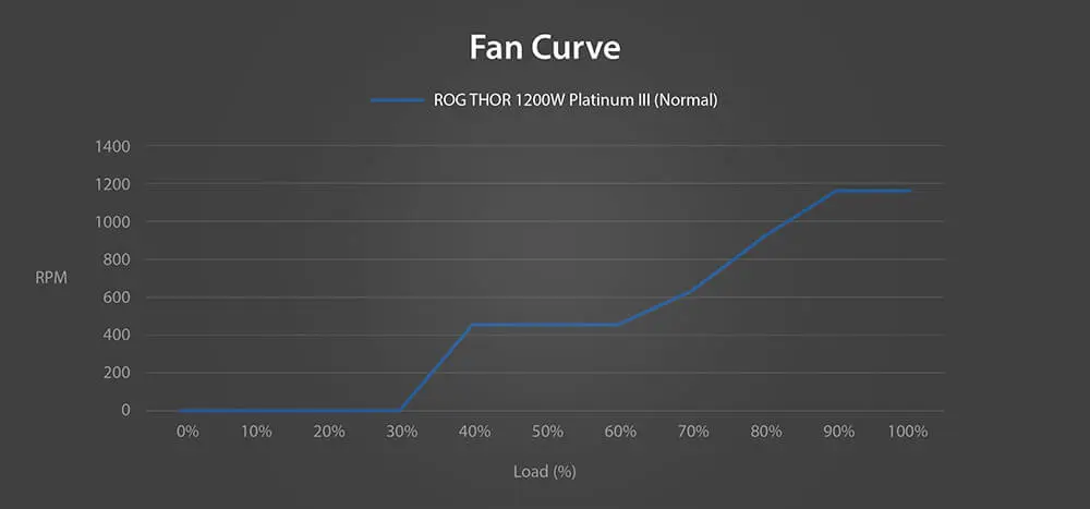 ASUS ROG Thor 1200W Platinum III Gaming PSU (ROG-THOR-1200P3-GAMING) - 1200W, ATX 3.1 compatible, magnetic OLED display, 80 Plus Platinum 38 0db technology 1