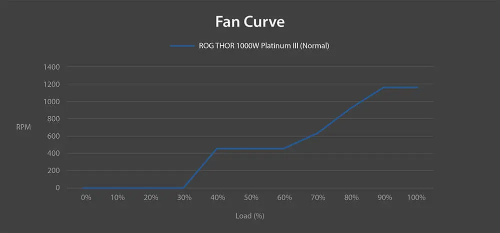 ASUS ROG Thor 1000W Platinum III Gaming PSU (ROG-THOR-1000P3-GAMING) - 1000W, ATX 3.1 compatible, magnetic OLED display, 80 Plus Platinum 40 0db technology
