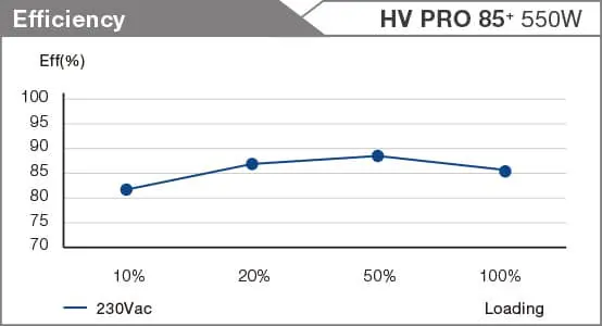 FSP HV PRO 85+(ATX3.1) 550W 80 plus Bronze PSU 31 efficiency 550w