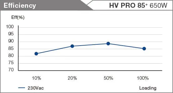 FSP HV PRO 85+(ATX3.1) 650W 80 plus Bronze PSU 31 efficiency 650w