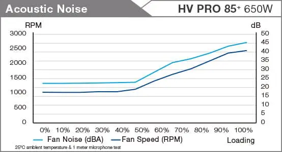 FSP HV PRO 85+(ATX3.1) 650W 80 plus Bronze PSU 32 noise 650w