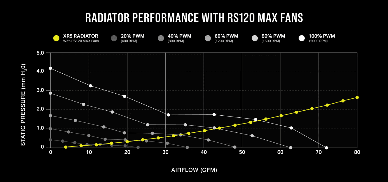 CORSAIR RS120 MAX Triple Pack Black (CO-9050171-WW) Fans - 120mm PWM Thick (30mm) Fans 25 RX120 MAX panel7 image