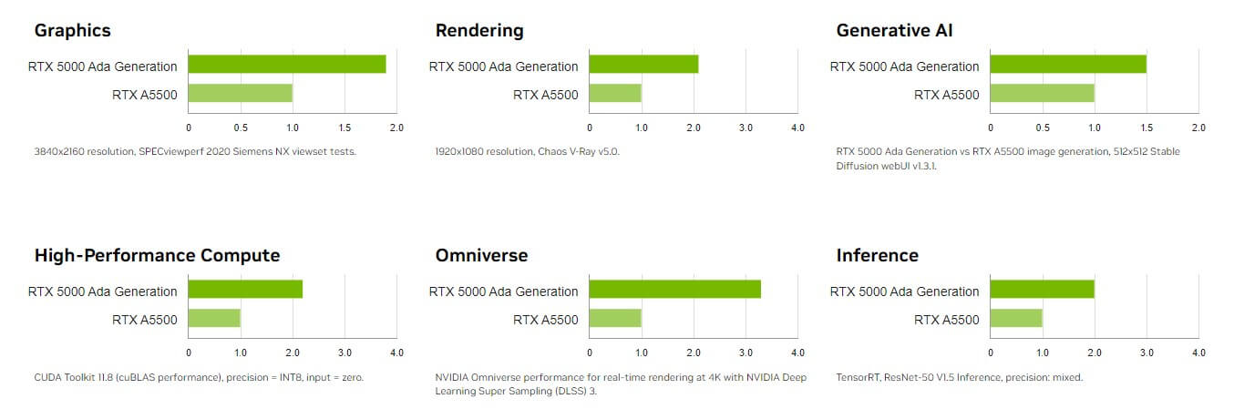 Leadtek NVIDIA RTX 5000 ADA 32GB GDDR6 Graphics Card 10 5000ada 01 en