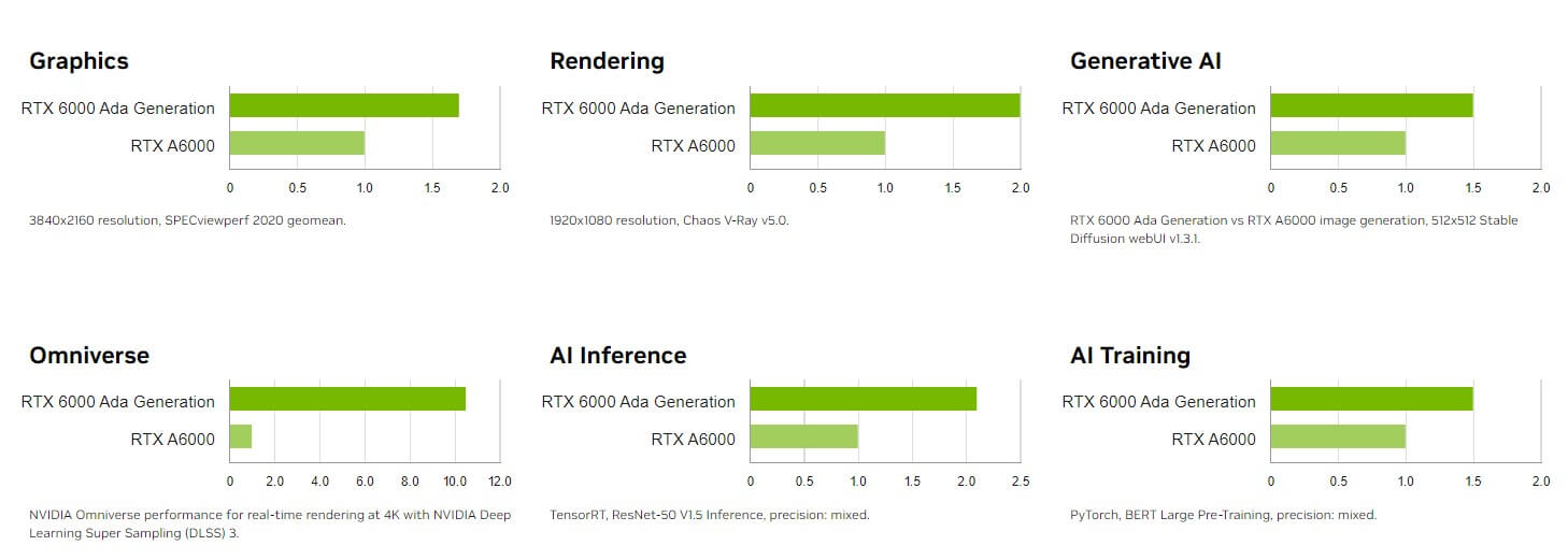 Leadtek NVIDIA RTX 6000 48GB GDDR6 (Ada Generation) Graphics Card 12 6000ada 01 en