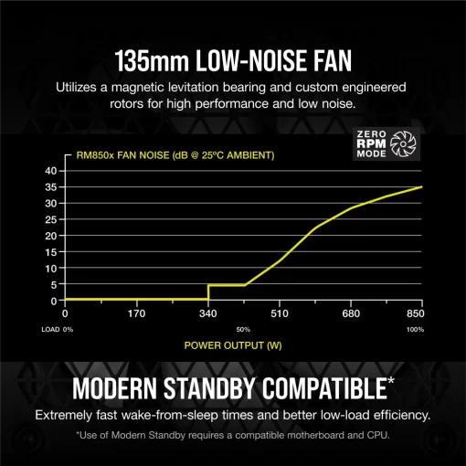 CORSAIR RMx Series RM850x (2024) PSU - 850W, 80 plus Gold, Full Modular, ATX 3.1 & PCIe 5.1