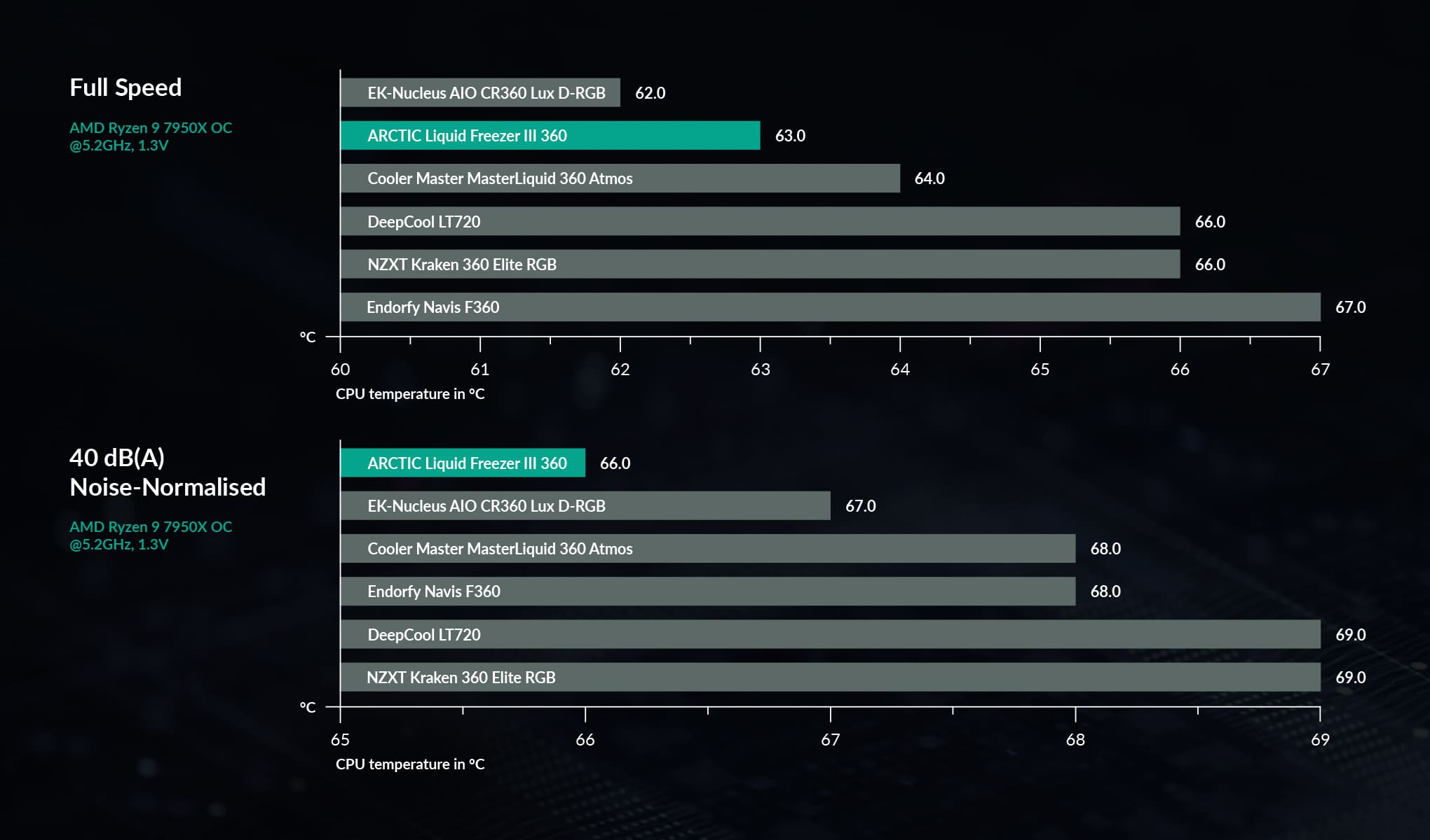 Liquid Freezer III Performance Chart 360 EN