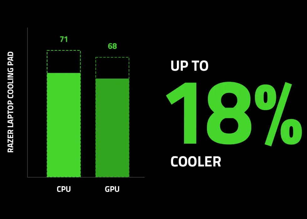 Razer Laptop Cooling Pad (RC21-02300100-R3GW) 40 laptop cooling pad benchmark desktop mb