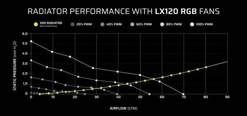 CORSAIR iCUE LINK LX120 RGB Black 120mm PWM Fans Starter Kit Fans - 120mm 2400RPM Static Pressure RGB Fan 23