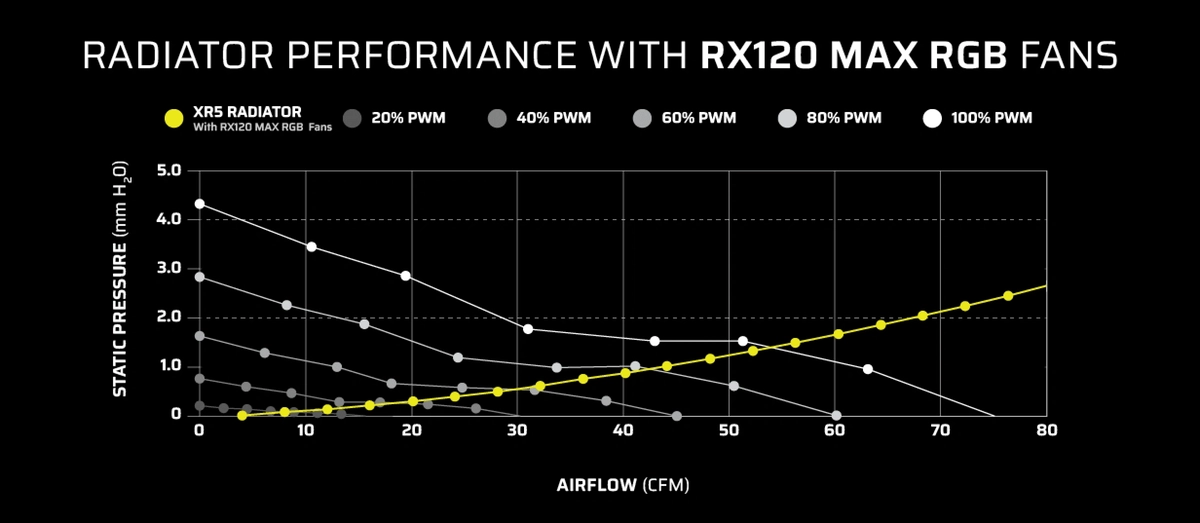 CORSAIR iCUE LINK RX120 MAX RGB Black 120mm PWM Thick Fans Starter Kit Fans - 3x 120mm PWM Fan, iCUE LINK System Hub included 31 Radiator Performance Chart RX120 MAX RGB