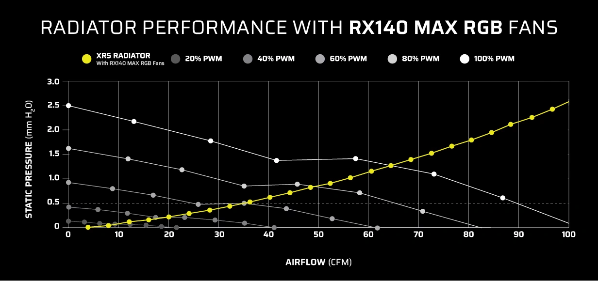 CORSAIR iCUE LINK RX140 MAX RGB Black 140mm PWM Thick Fans Starter Kit Fans - 2x 140mm PWM Fan, iCUE LINK System Hub included 33 Radiator Performance Chart RX140 MAX RGB