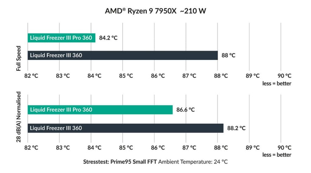 Liquid Freezer III Pro 360 A-RGB Black AIO Liquid CPU Cooler 21 Liquid Freezer III Pro Chart AMD EN v01