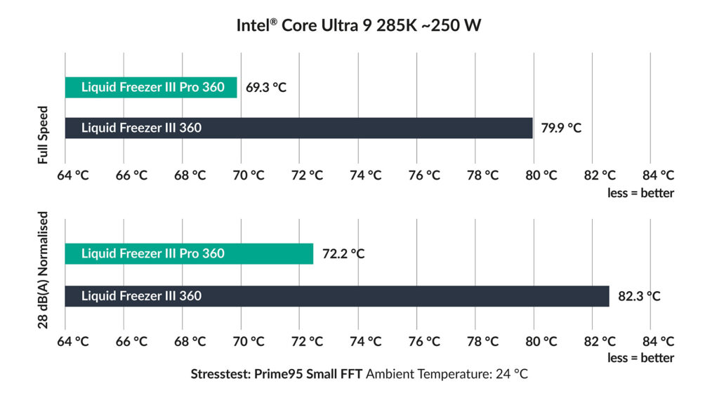 Liquid Freezer III Pro 360 A-RGB Black AIO Liquid CPU Cooler 22 Liquid Freezer III Pro Chart Intel EN v01