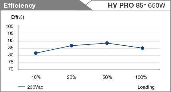 efficiency 650w