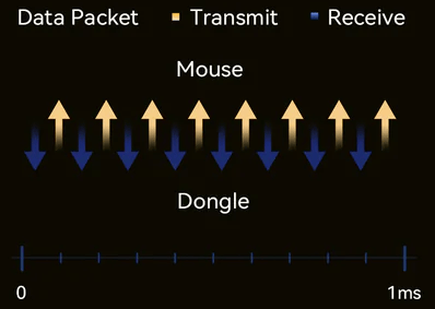 ATK Blazing Sky X1 V2 Extreme (8K dongle included) Gaming Mouse - 100% Teflon (PTFE) Feet, 0.163ms button latency, 3 modes, Omron D2FP, PAW3950 Ultra Sensor, Wireless 8000Hz, 800mAh 38 7 2 2