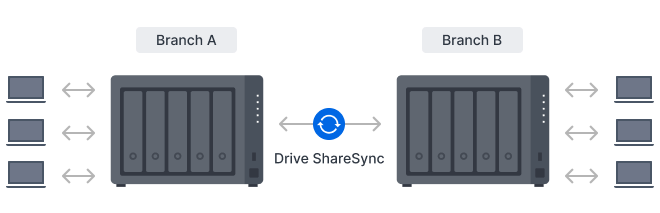 Thiết bị lưu trữ NAS Synology DS1525+ 5 Bay 23 muti site 1 3