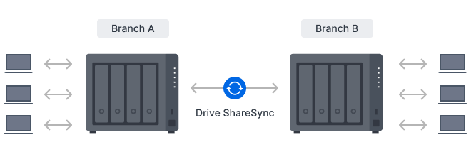 Thiết bị lưu trữ NAS Synology DS425+ 4 Bay 38 muti site 1 4