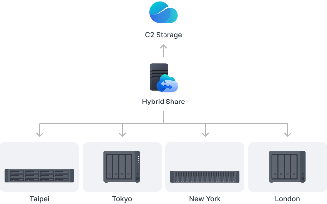 Thiết bị lưu trữ NAS Synology DS425+ 4 Bay 39 muti site 2 4