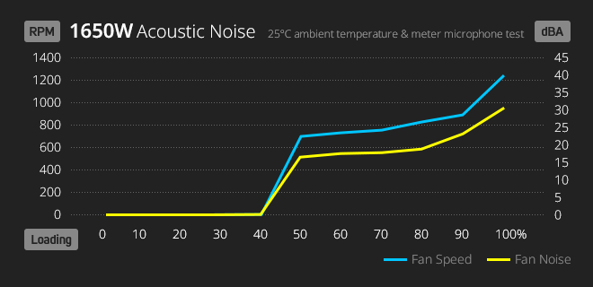 FSP MEGA TI 1650W ATX12V v3.1, PCIe 5.1 (12V-2x6), 80 PLUS Titanium, EPS12V v2.92 PSU 78 noise 1650w