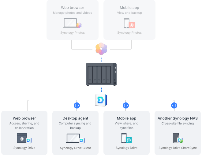 Thiết bị lưu trữ NAS Synology DS1525+ 5 Bay 20 private cloud 1 3
