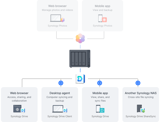Thiết bị lưu trữ NAS Synology DS425+ 4 Bay 35 private cloud 1 4