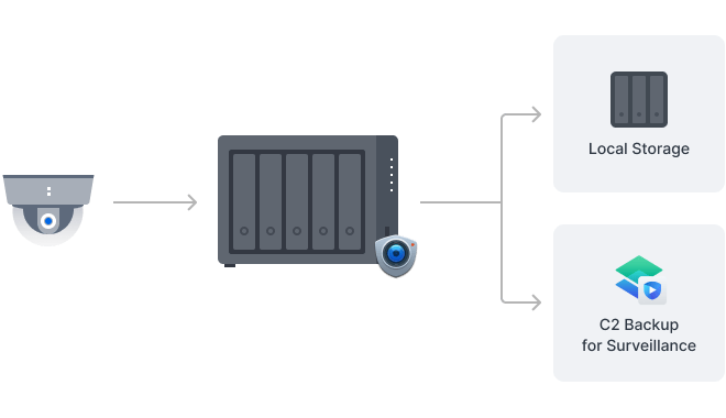 Thiết bị lưu trữ NAS Synology DS1525+ 5 Bay 29 smart surveillance 2 3