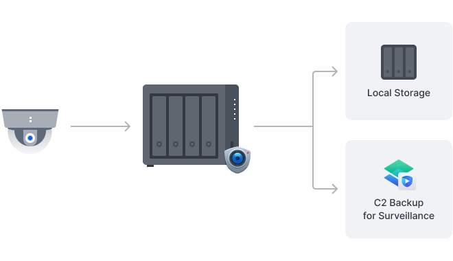 Thiết bị lưu trữ NAS Synology DS425+ 4 Bay 45 smart surveillance 2 4